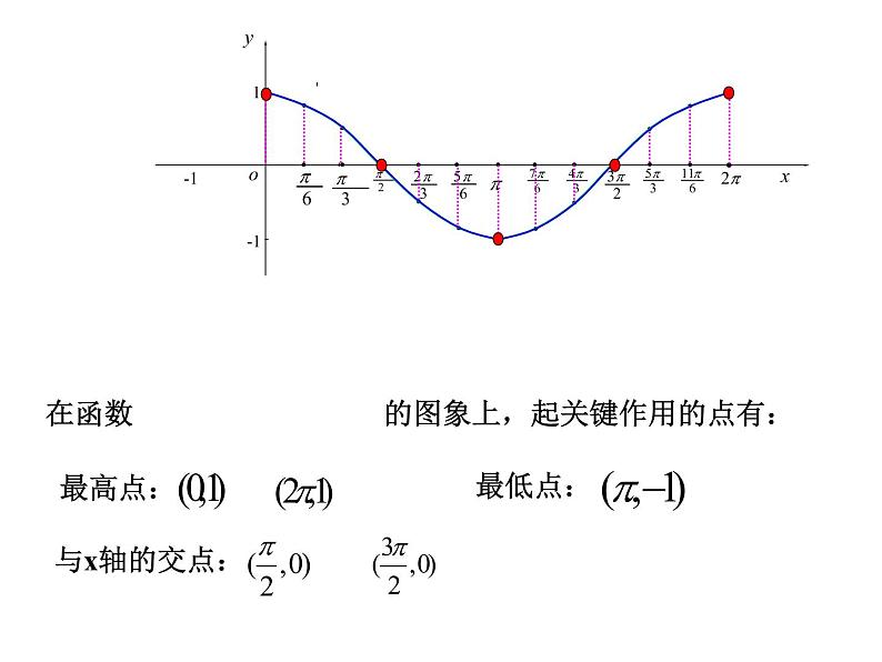高中数学必修一 5.4.1正弦函数、余弦函数的性质第3页