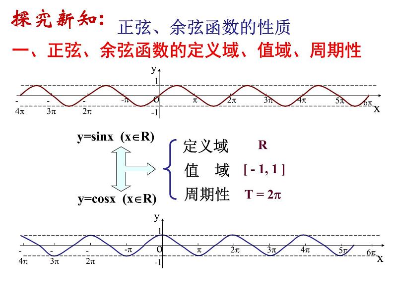 高中数学必修一 5.4.1正弦函数、余弦函数的性质第5页