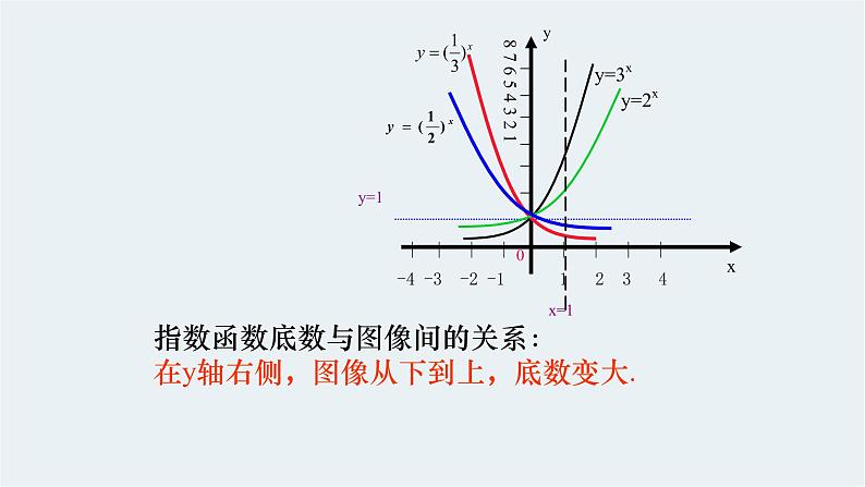 4.2指数函数的图象与性质PPT课件（共17张PPT）06