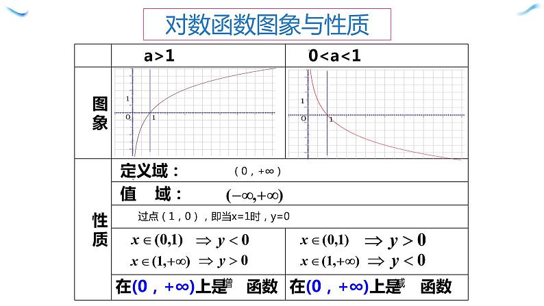 4.4 对数函数的图像和性质PPT课件（共14张PPT）05
