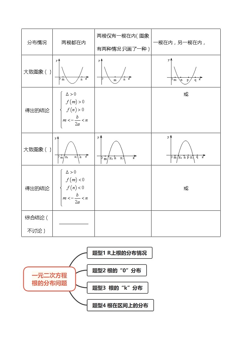 不等式专题：一元二次方程根的分布问题-【题型分类归纳】2022-2023学年高一数学上学期同步讲与练(人教A版2019必修第一册)02