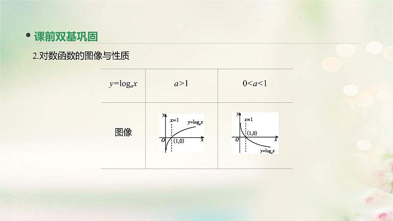 通用版高考数学(文数)一轮复习第9讲《对数与对数函数》课件 (含答案)第5页