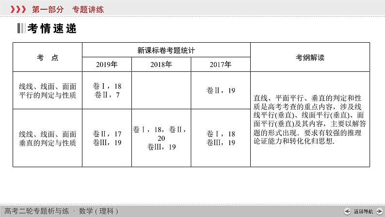 高考数学(理数)二轮复习专题3 第2讲《空间点、线、面位置关系》课件 (含详解)第2页