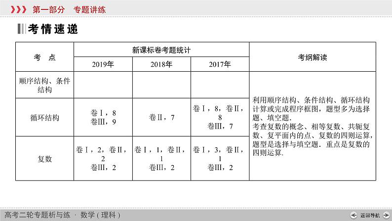 高考数学(理数)二轮复习专题4 第3讲《算法初步与复数》课件 (含详解)02