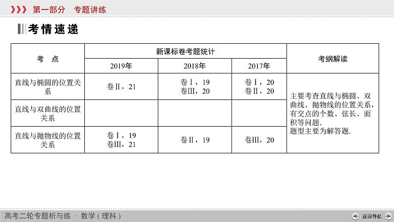 高考数学(理数)二轮复习专题6 第2讲《直线与圆锥曲线的关系》课件 (含详解)第2页