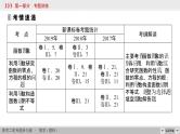 高考数学(理数)二轮复习专题1 第3讲《函数与方程》课件 (含详解)