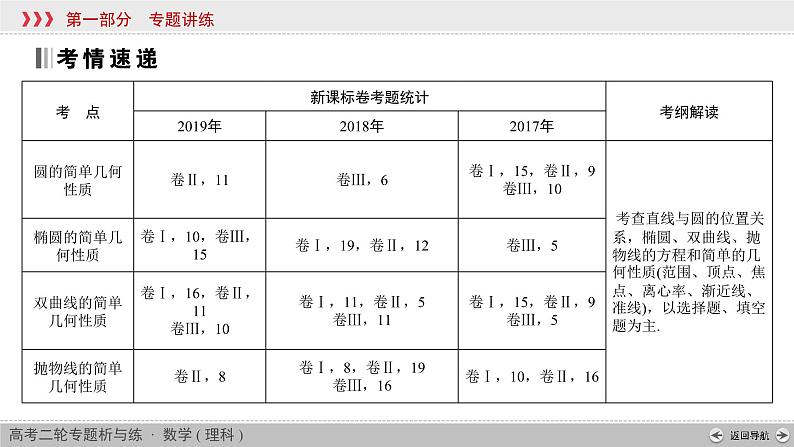高考数学(理数)二轮复习专题6 第1讲《圆锥曲线的简单几何性质》课件 (含详解)02