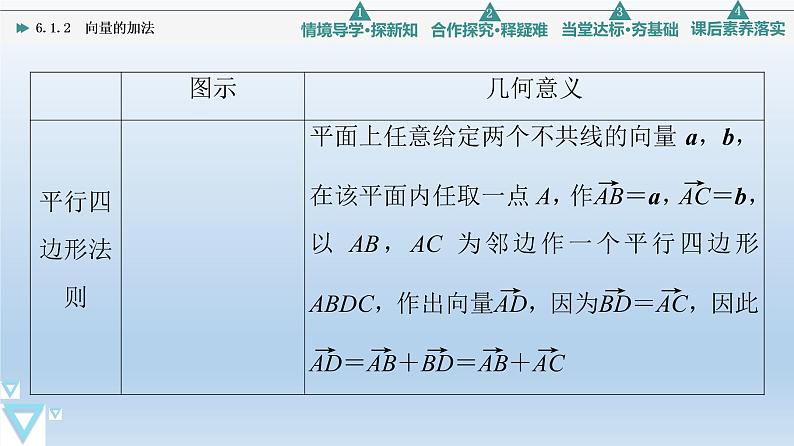 6.1.2 向量的加法 课件 高中数学新人教B版必修第二册第8页