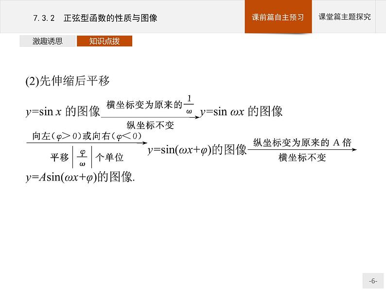 高中数学新人教B版必修第三册 第七章 7.3.2 正弦型函数的性质与图像 课件06