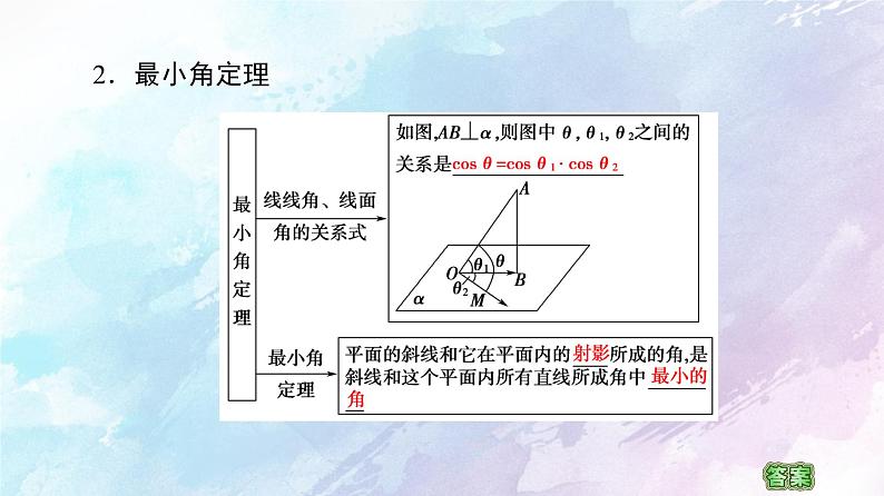 高中数学新人教B版 选择性必修第一册 第1章1.2.3直线与平面的夹角 同步课件06