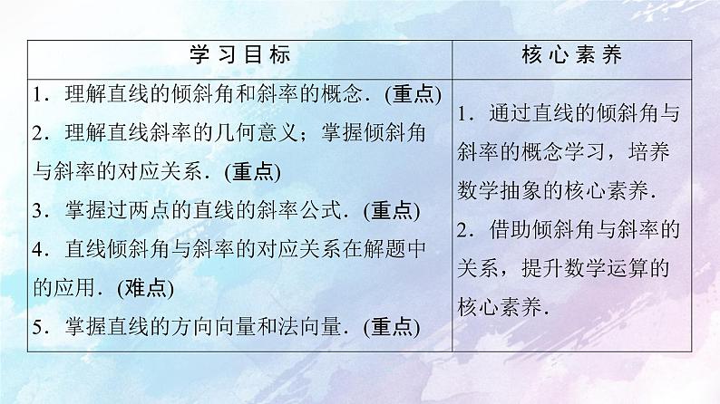 高中数学新人教B版 选择性必修第一册 第2章2.2.1直线的倾斜角与斜率 同步课件第2页