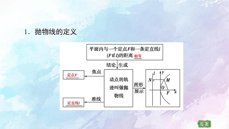 高中数学新人教B版 选择性必修第一册 第2章2.7.1抛物线的标准方程 同步课件05