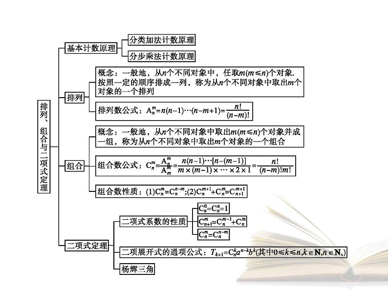 高中数学新人教B版选择性必修第二册 第三章 章末整合 课件第2页