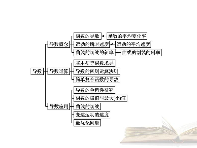 高中数学新人教B版选择性必修第三册 第六章 章末整合 课件第2页