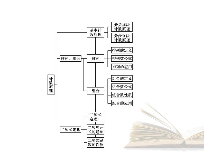 高中数学新人教A版选择性必修第三册 第六章 章末整合 课件02