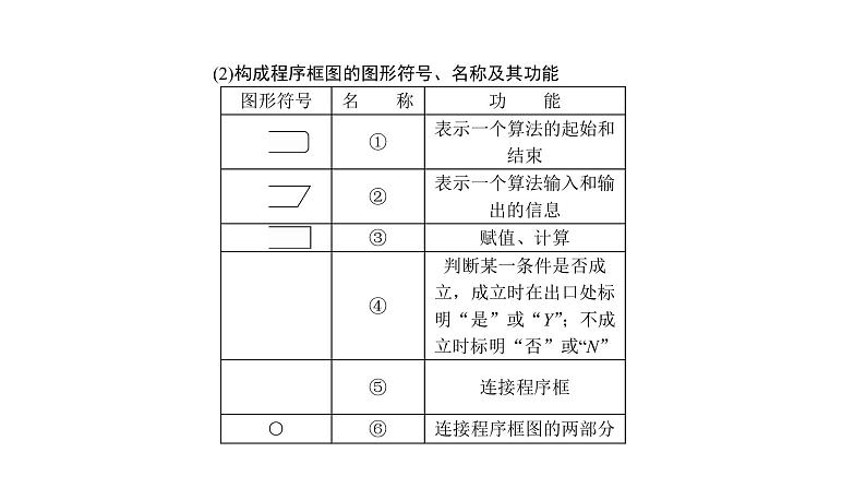 高考数学(理数)一轮复习12.1《算法初步》课件(含详解)04