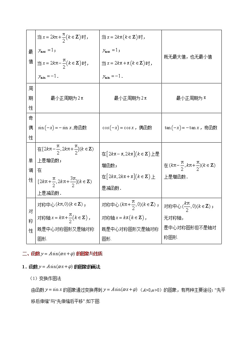 (通用版)高考数学(文数)一轮复习考点梳理与过关练习14《三角函数的图象与性质》(含详解)02