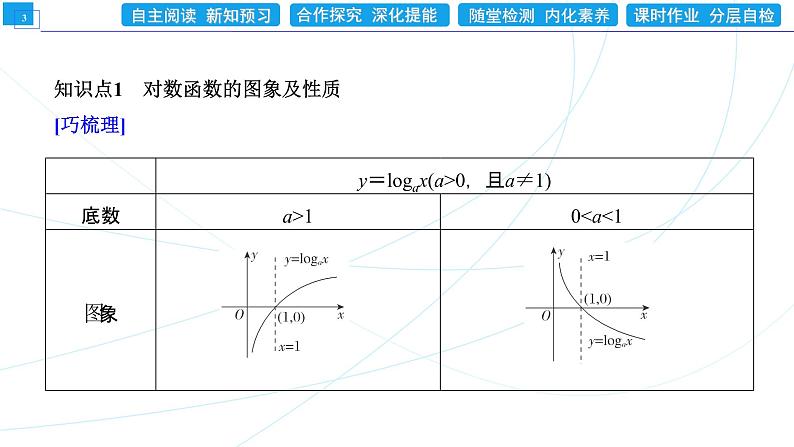 4．4．2　对数函数的图象和性质(一) 同步辅导与测评 PPT课件03