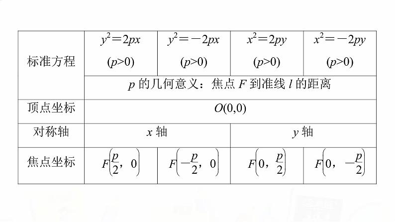 人教A版高考数学一轮总复习第8章第7节抛物线教学课件第5页