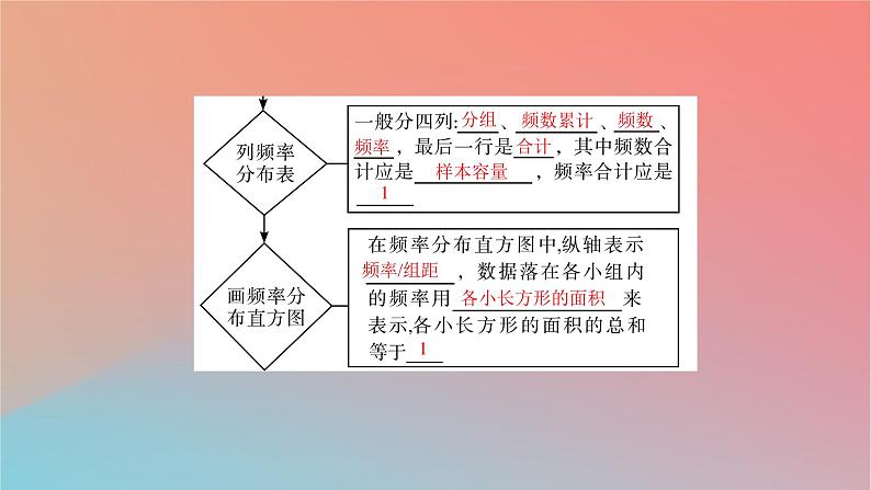 2022秋高中数学第九章统计9.2用样本估计总体9.2.1总体取值规律的估计9.2.2总体百分位数的估计课件新人教A版必修第二册05