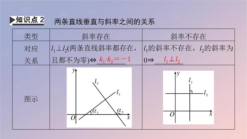 2022秋高中数学第二章直线和圆的方程2.1直线的倾斜角与斜率2.1.2两条直线平行和垂直的判定课件新人教A版选择性必修第一册第6页