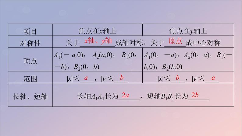 2022秋高中数学第三章圆锥曲线的方程3.1椭圆3.1.2椭圆的几何性质课件新人教A版选择性必修第一册第5页