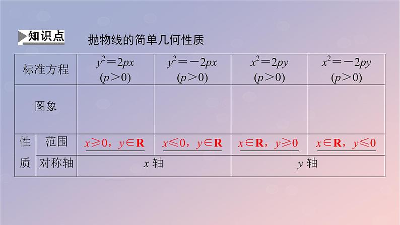 2022秋高中数学第三章圆锥曲线的方程3.3抛物线3.3.2抛物线的简单几何性质课件新人教A版选择性必修第一册04