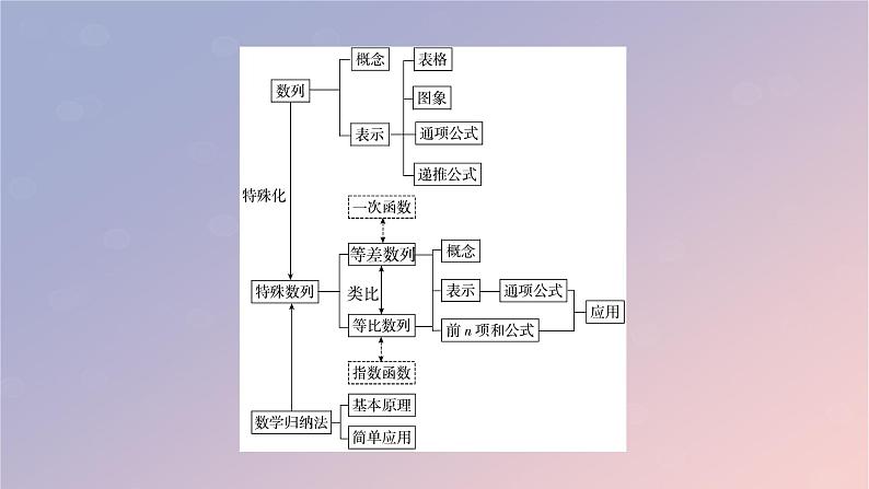 2022秋高中数学第四章数列章末素养提升课件新人教A版选择性必修第二册第3页