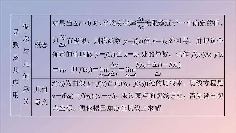 2022秋高中数学第五章一元函数的导数及其应用章末素养提升课件新人教A版选择性必修第二册05
