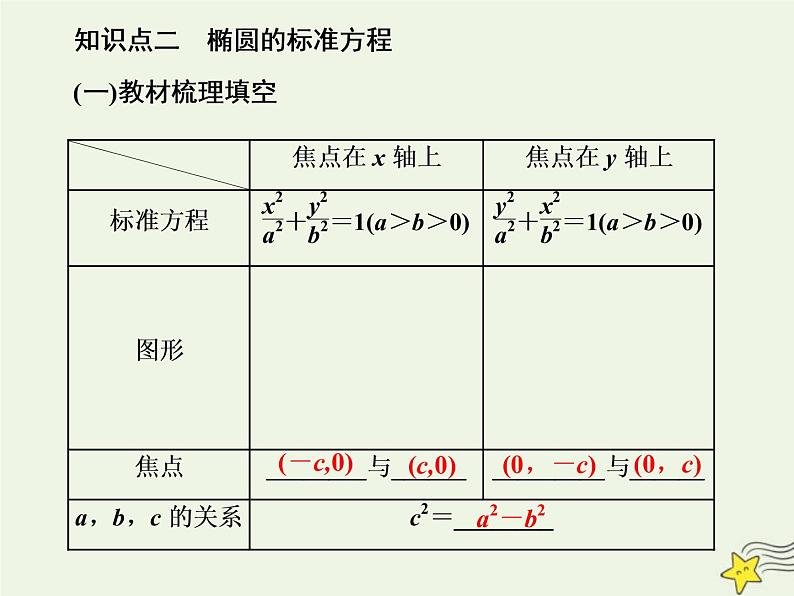 2022秋新教材高中数学第三章圆锥曲线的方程3.1椭圆3.1.1椭圆及其标准方程课件新人教A版选择性必修第一册第5页