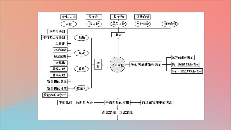 2022秋高中数学第六章平面向量及其应用章末素养提升课件新人教A版必修第二册03