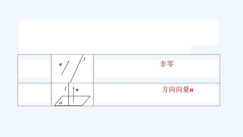 高中数学选择性必修一  1.4.1.1-2空间中点、直线和平面的向量表示及空间中直线、平面的平行（课件）同步精品课件02