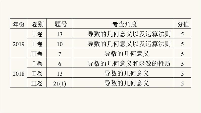 高考数学二轮复习第2部分专题篇素养提升专题6函数与导数第3讲导数的简单应用文科课件07