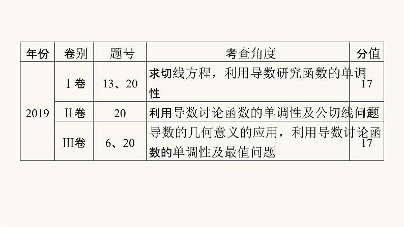 高考数学二轮复习第2部分专题篇素养提升专题6函数与导数第3讲导数的简单应用与定积分理科课件07