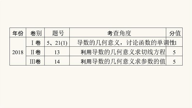 高考数学二轮复习第2部分专题篇素养提升专题6函数与导数第3讲导数的简单应用与定积分理科课件08