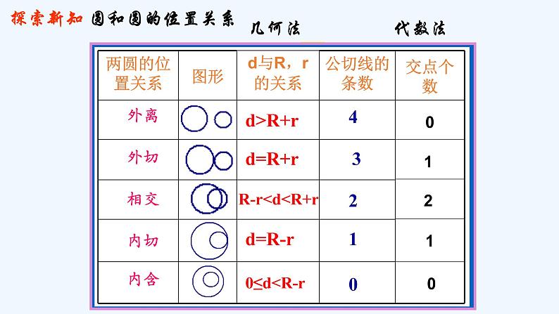 高中数学选择性必修一  2.5.2圆与圆位置关系第3页
