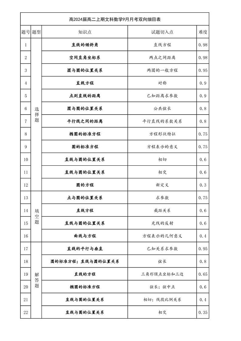 高二上期9月月考文科数学双向细目表第1页