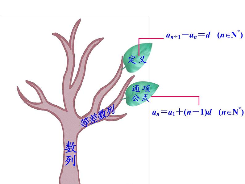 北师大版（2019）选择性必修第二册2.2 等差数列的前n项和 课件01