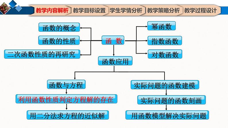 利用函数性质判定方程解的存在 课件05