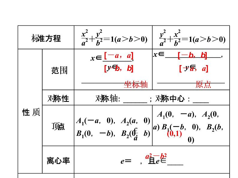 高考数学(文数)一轮复习课件 第八章 解析几何 第五节 椭圆(含详解)第3页
