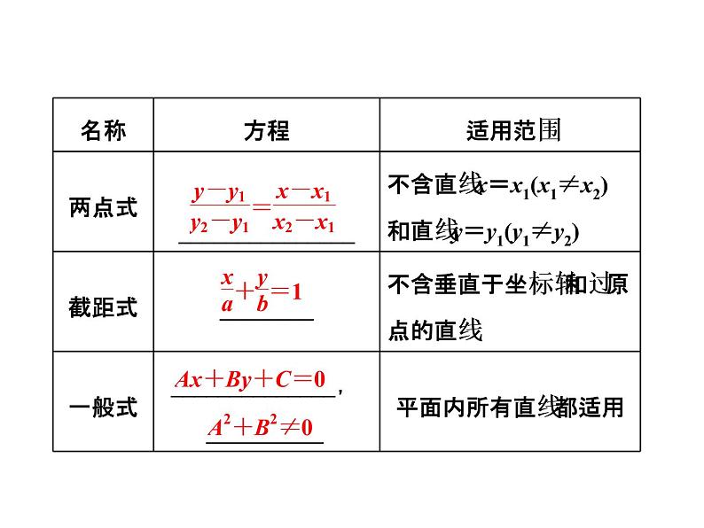 高考数学(文数)一轮复习课件 第八章 解析几何 第一节 直线的倾斜角与斜率、直线的方程(含详解)04