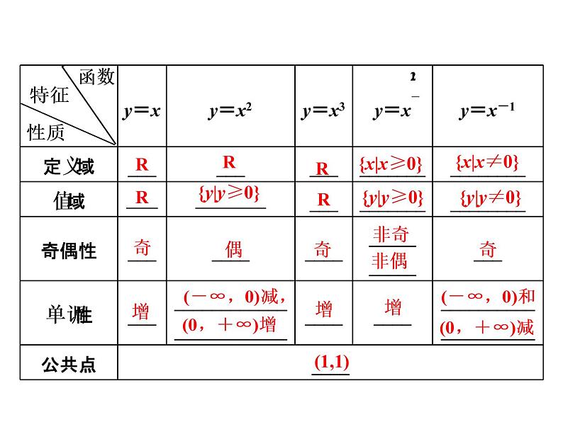 高考数学(文数)一轮复习课件 第二章 函数、导数及其应用 第五节 二次函数与幂函数(含详解)02