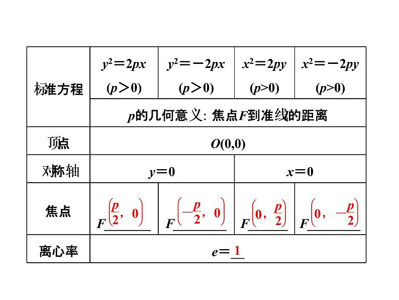 高考数学(文数)一轮复习课件 第八章 解析几何 第七节 抛物线(含详解)第3页