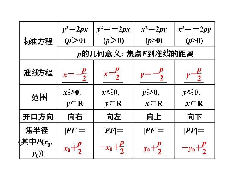 高考数学(文数)一轮复习课件 第八章 解析几何 第七节 抛物线(含详解)第4页