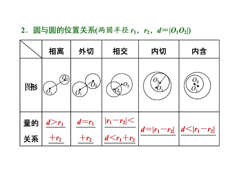 高考数学(文数)一轮复习课件 第八章 解析几何 第四节 直线与圆、圆与圆的位置关系(含详解)02
