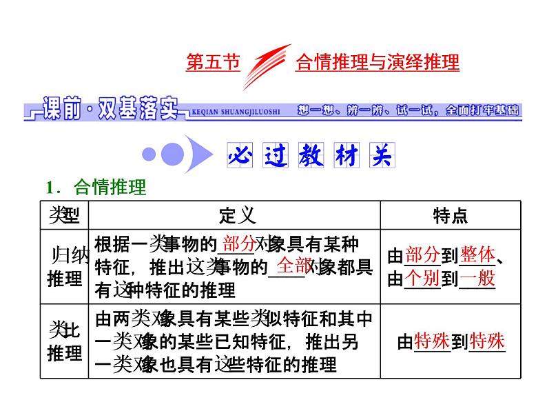 高考数学(文数)一轮复习课件 第六章 不等式、推理与证明 第五节 合情推理与演绎推理(含详解)第1页