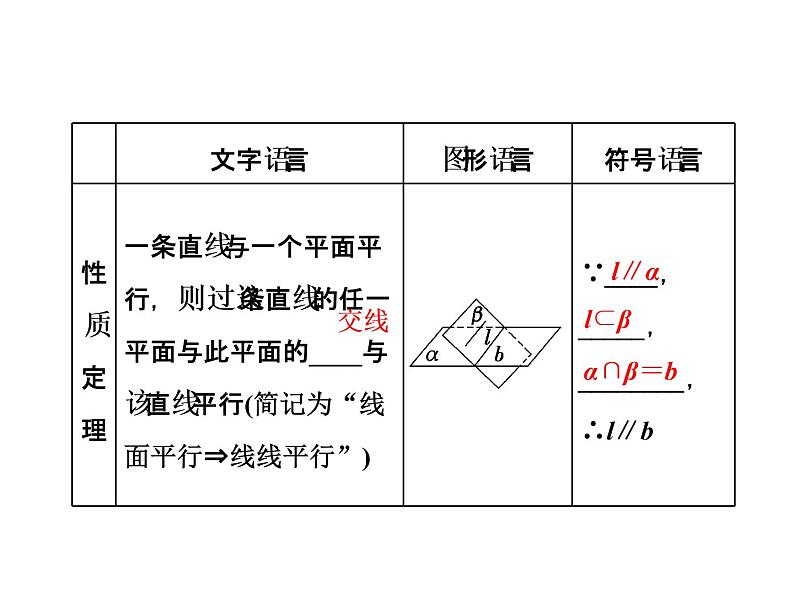 高考数学(文数)一轮复习课件 第七章 立体几何 第四节 直线、平面平行的判定及其性质(含详解)第2页