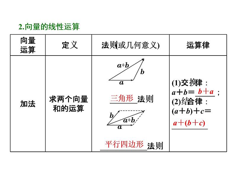 高考数学(文数)一轮复习课件 第四章 平面向量、数系的扩充与复数的引入 第一节 平面向量的概念及其线性运算(含详解)第4页