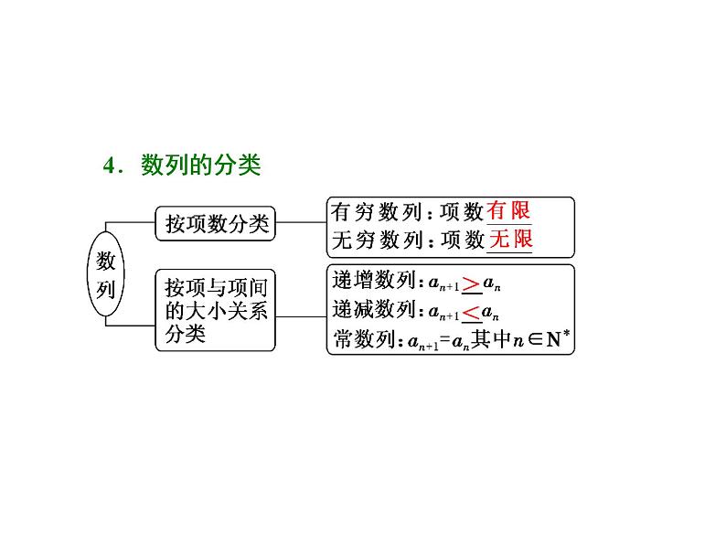 高考数学(文数)一轮复习课件 第五章 数列 第一节 数列的概念与简单表示法(含详解)第4页