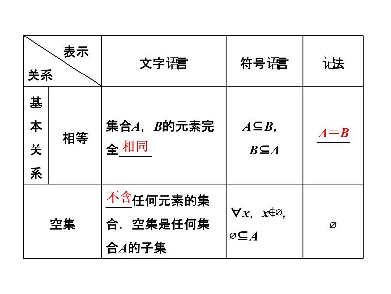 高考数学(文数)一轮复习课件 第一章 集合与常用逻辑用语 第一节 集合(含详解)04